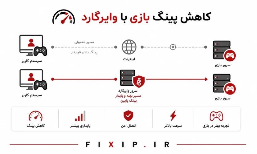 کاهش پینگ بازی با وایرگارد