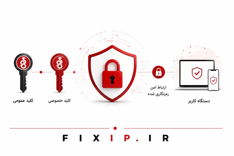 رمزنگاری پروتکل وایرگارد