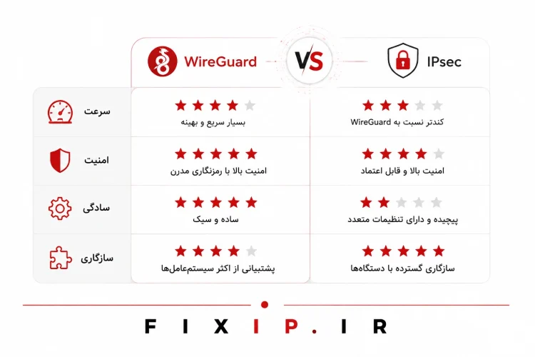 مقایسه وایرگارد و IPsec