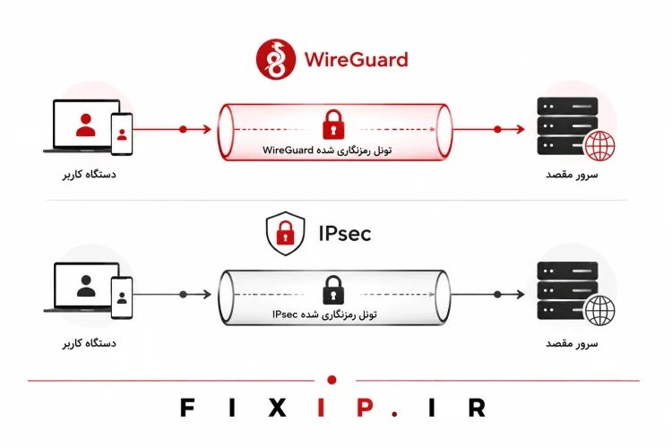 نحوه کار پروتکل وایرگارد و IPsec
