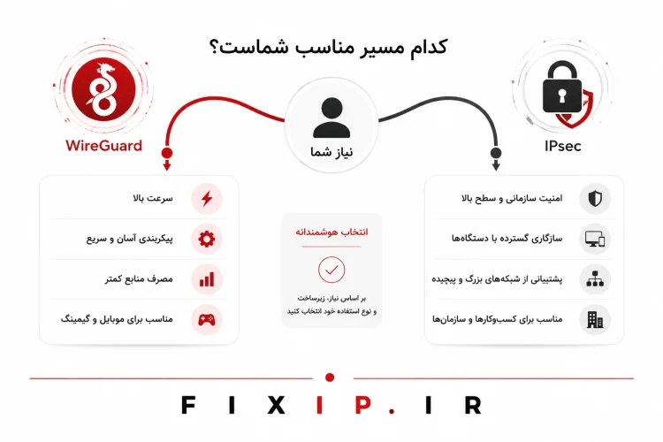 بهترین پروتکل وایرگارد یا IPsec