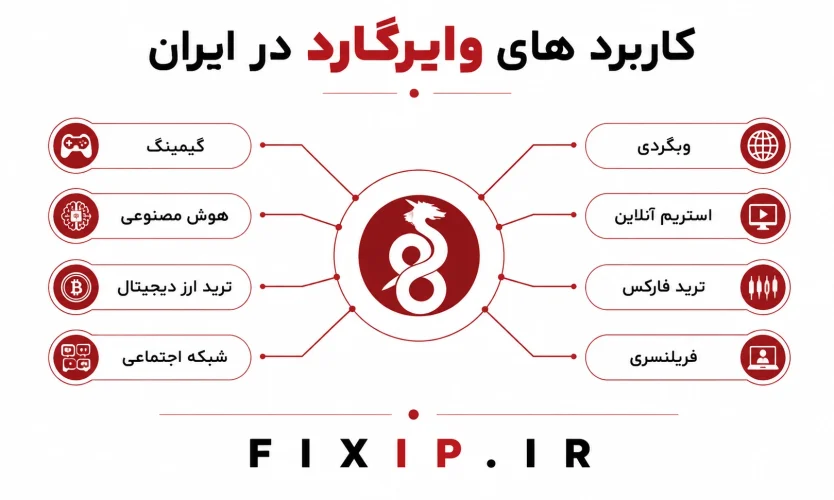 خرید کانفیگ وایرگارد